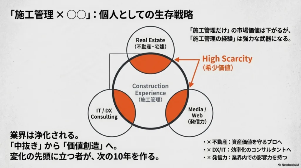 個人として施工管理者としての生存戦略