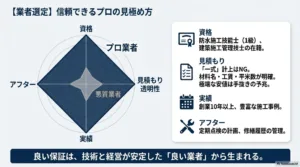 優良防水工事業者の見極め方