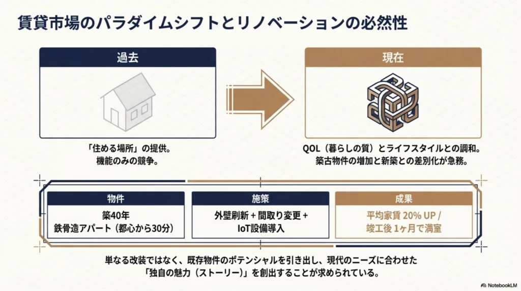賃貸市場のパラダイムシフトとリノベーションの必然性